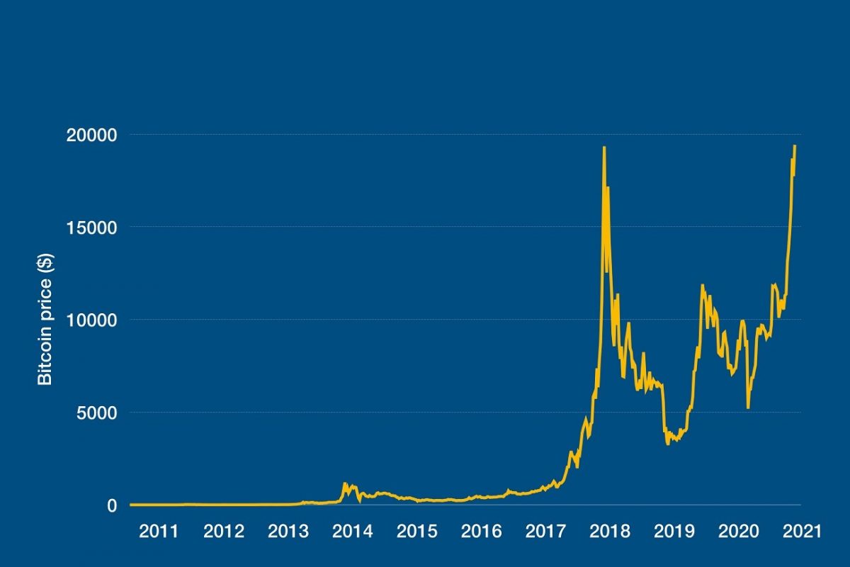 How To Buy Bitcoin