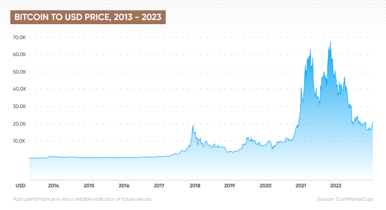 Bitcoin price surges near $67, and is close to all-time high