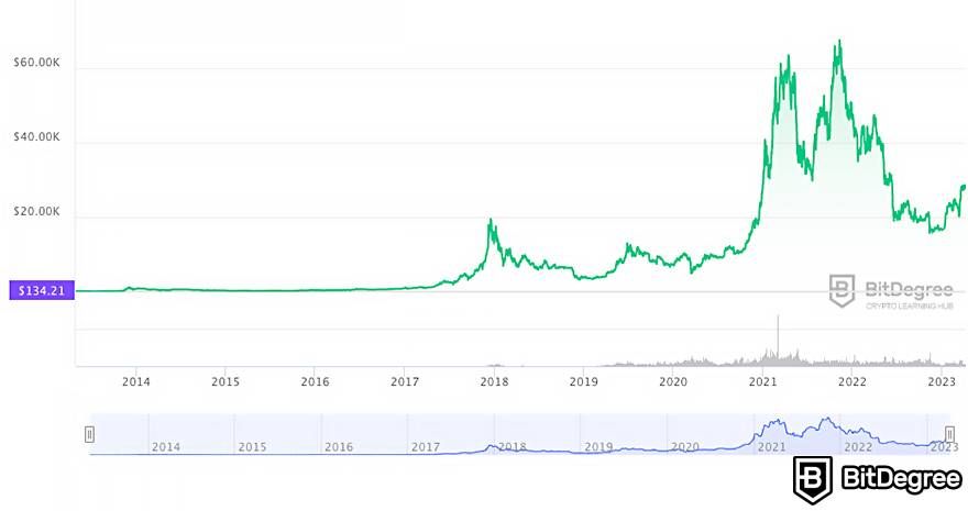 Top 13 ways to earn passive income from crypto in | OKX