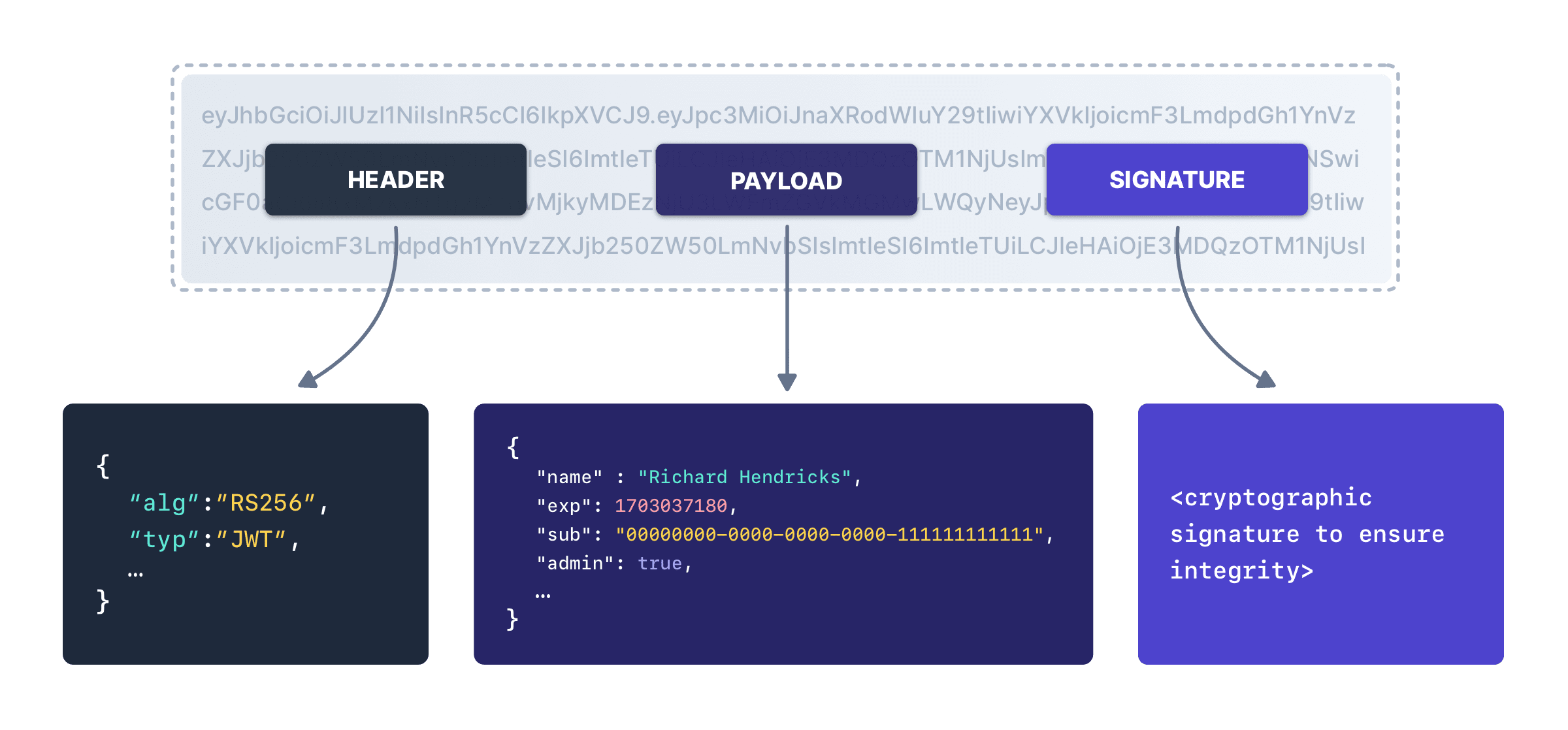 Signing and Validating JSON Web Tokens (JWT) For Everyone - DEV Community