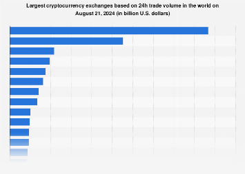 Top 10 Best Cryptocurrency Exchanges Ranked Based on Volume - Bitcoinsensus