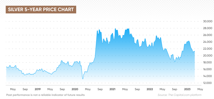 Silver - Price - Chart - Historical Data - News