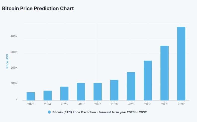 Bitcoin Price Prediction A Good Investment? | Cryptopolitan