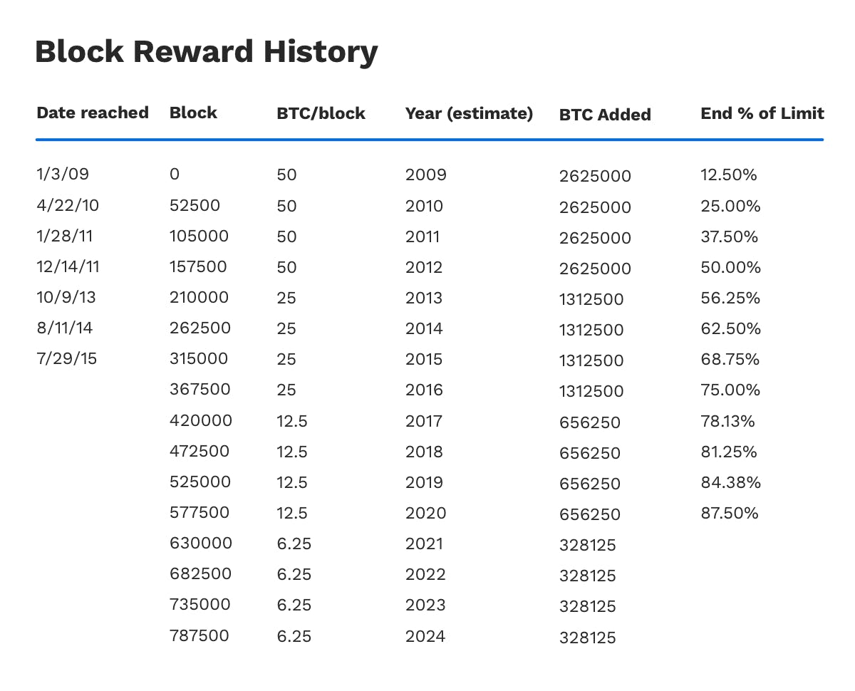 Block reward: Unlocking Block Rewards: The Incentive Behind Bitcoin Mining - FasterCapital