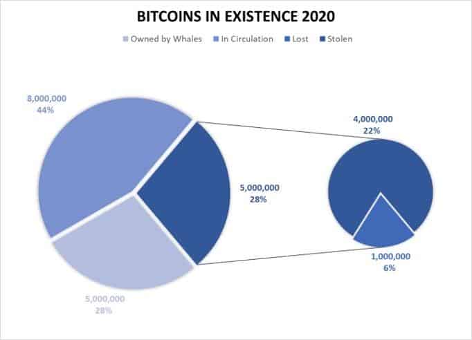 How Many Bitcoin Are There? How Much Supply Left to Mine?