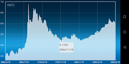 USD to TRY Exchange Rate - United States Dollar to Turkish Lira