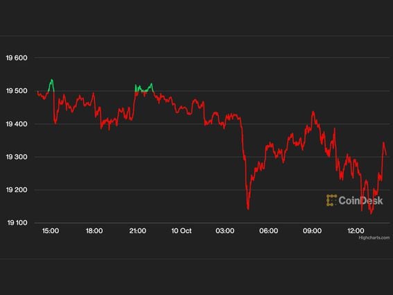 Bitcoin Price | BTC USD | Chart | Bitcoin US-Dollar | Markets Insider