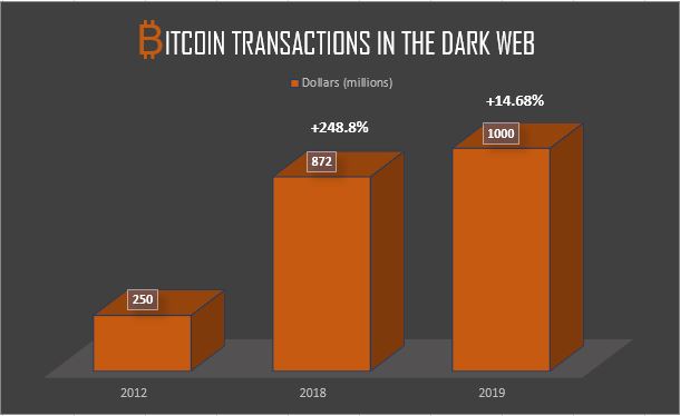 Drugs, Drugs and More Drugs: Crypto on the Dark Web