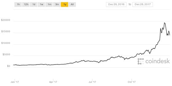 Bitcoin Price | StatMuse Money