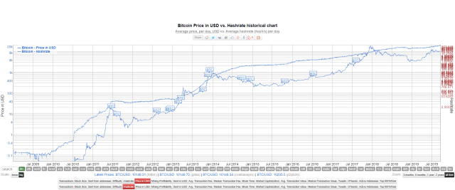 Bitcoin Hashrate Chart