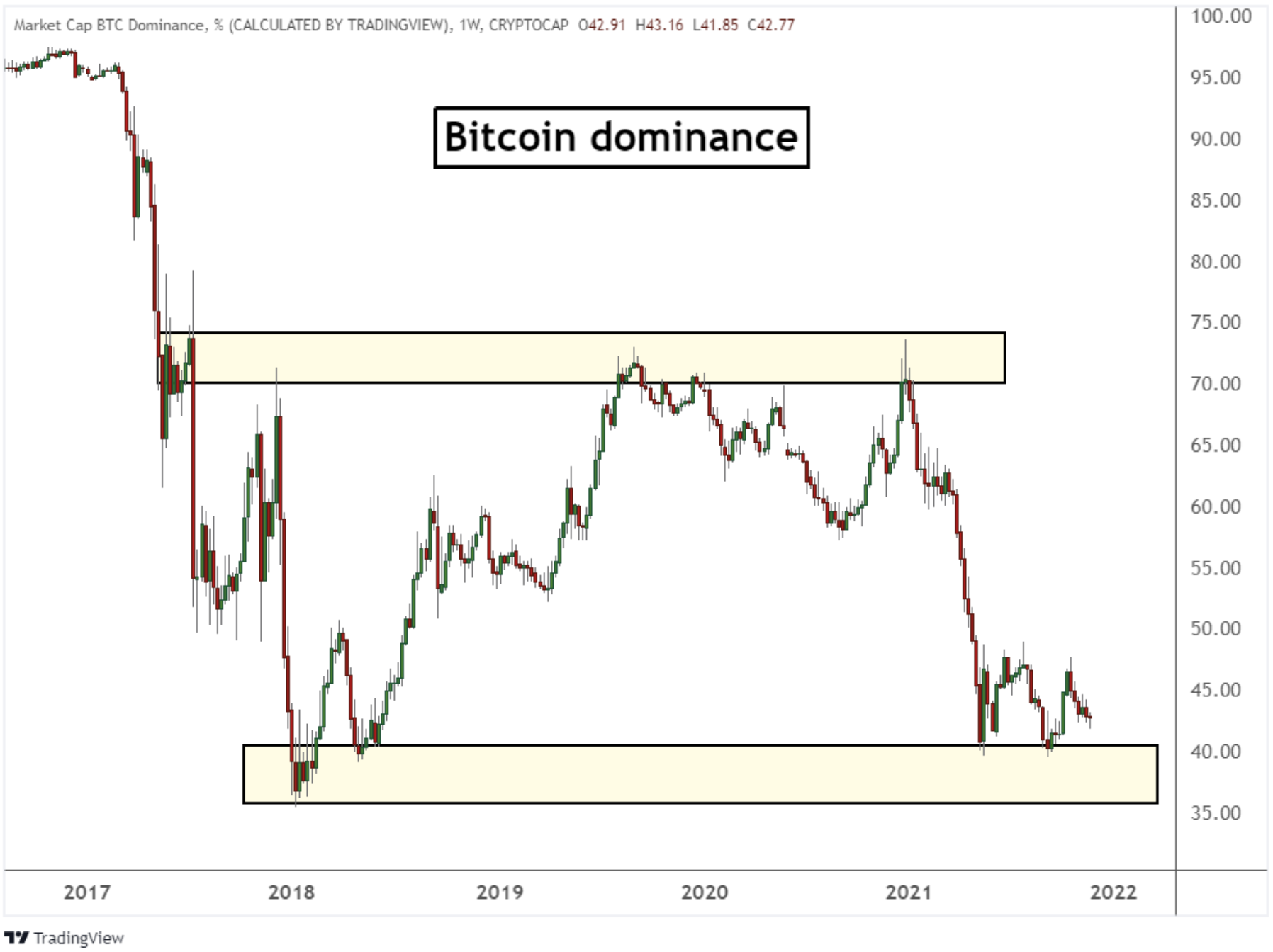 Bitcoin Dominance Rate - CoinDesk