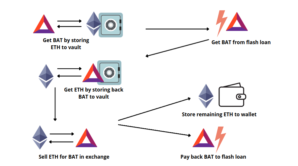 What is Flash Loan? Definition & Meaning | Crypto Wiki