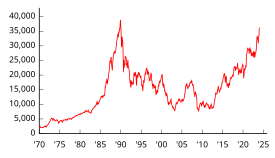 NIKKEI INDEX TODAY | LIVE TICKER | NIKKEI QUOTE & CHART | Markets Insider