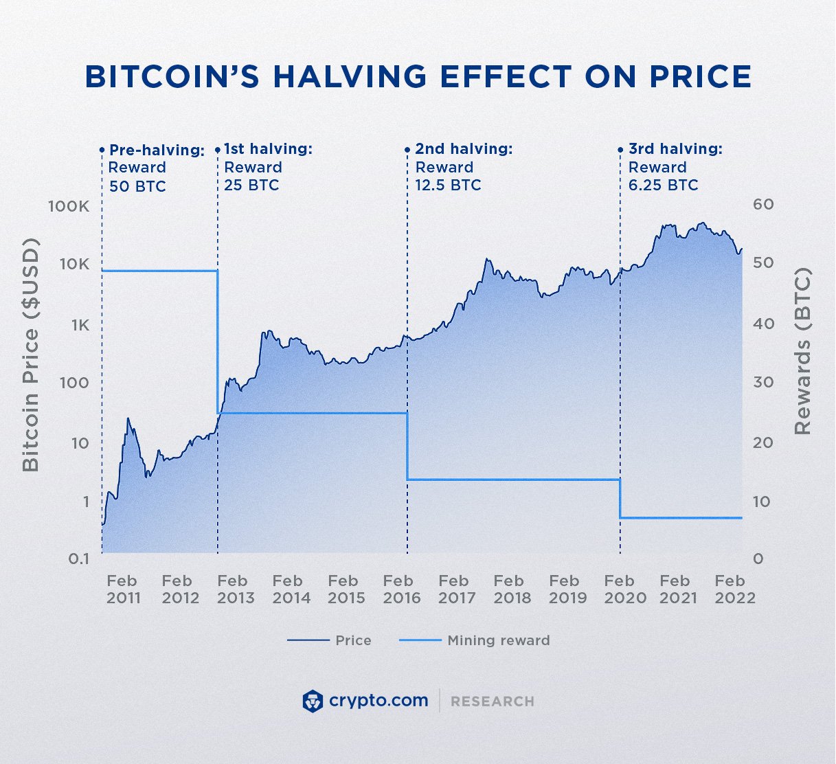 What is Bitcoin Halving () & How Does it Work?