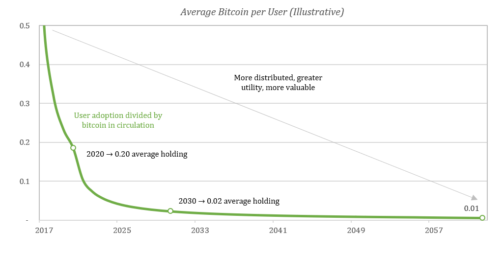 The Number Of Addresses/Wallets Holding More Than 1 Bitcoin Is Approaching 1 Million - MacSources