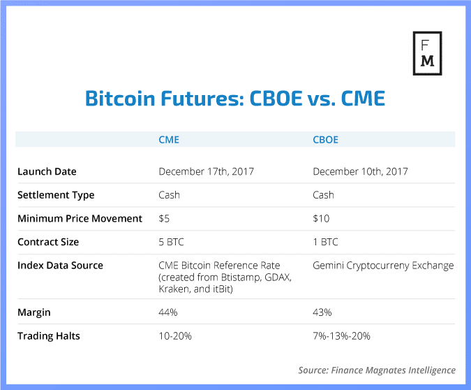 Cboe Conducts First Settlement of Cboe Bitcoin Futures