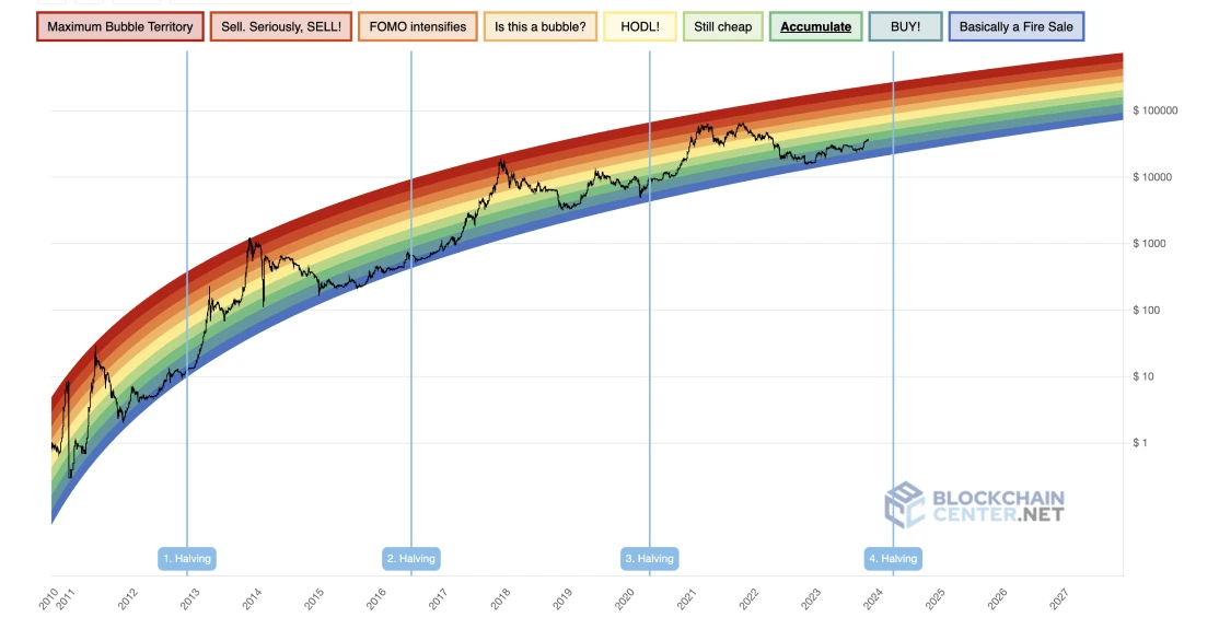 Bitcoin Rainbow Chart Suggests BTC May Surge Above $k in 