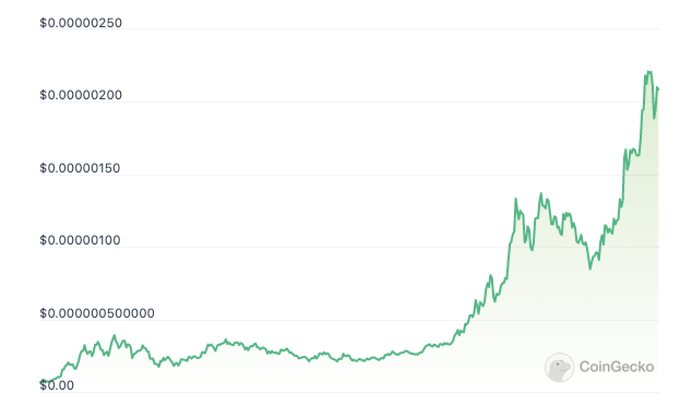 Bitcoin Total Transaction Fees Per Day