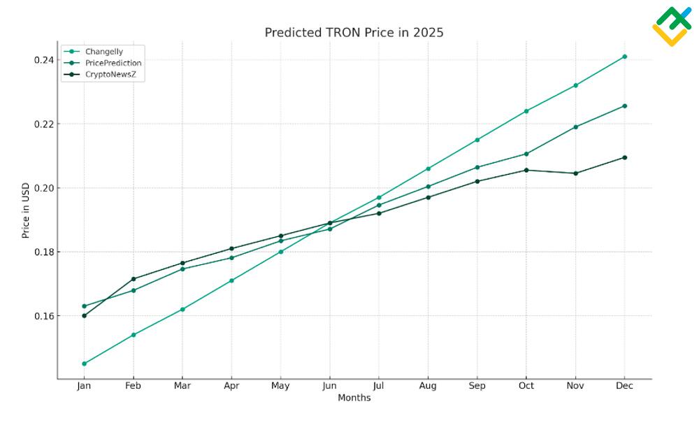 TRON is Trading % Above Our Price Prediction for Mar 10, | CoinCodex