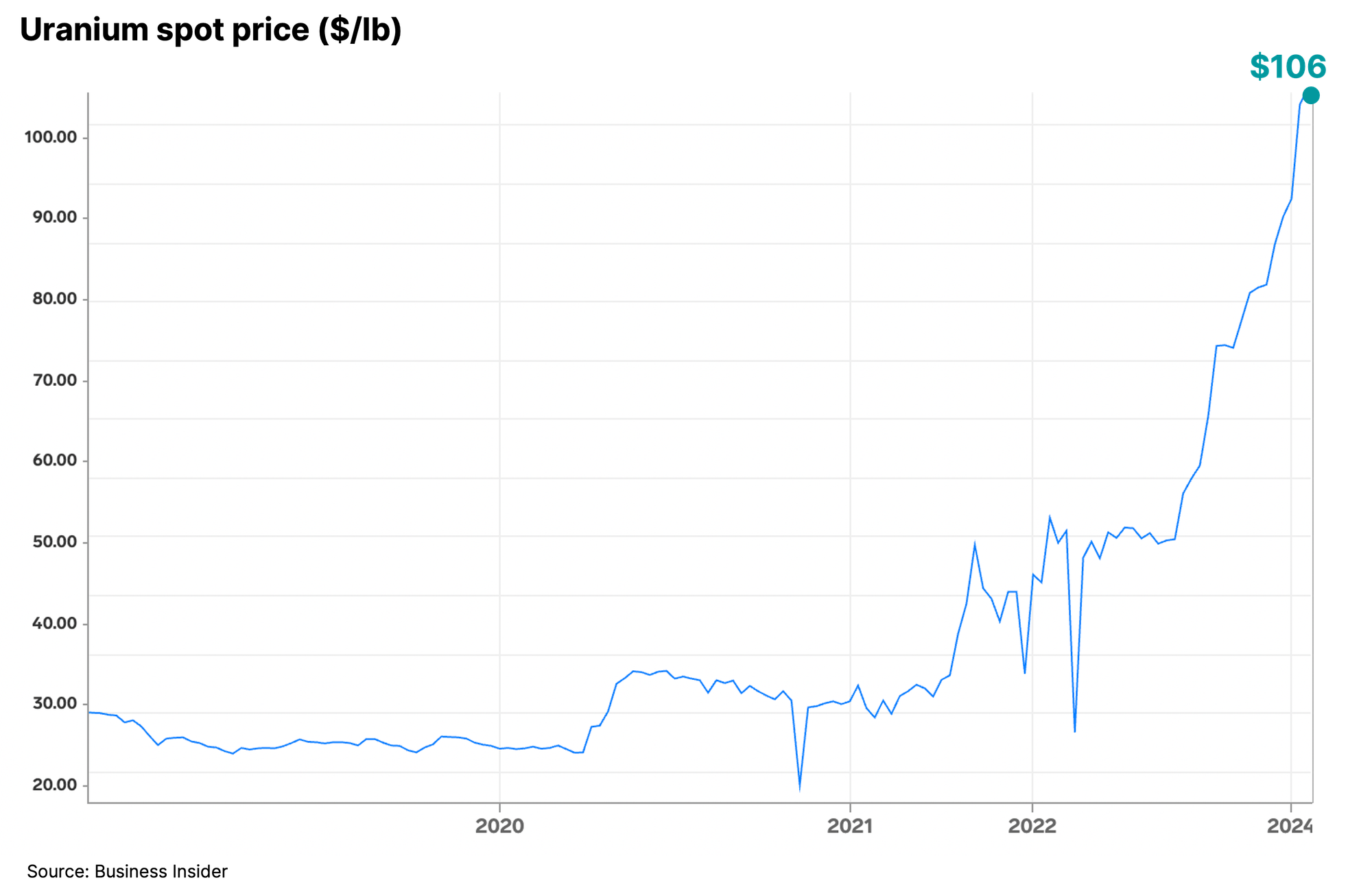 Uranium Price - Markets - Invest - Cameco