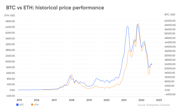 Ethereum Price: Live ETH/USD Price in 