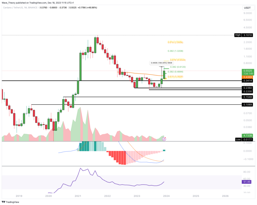 Cardano (ADA) Price Today | ADA Live Price Charts | Revolut Lithuania