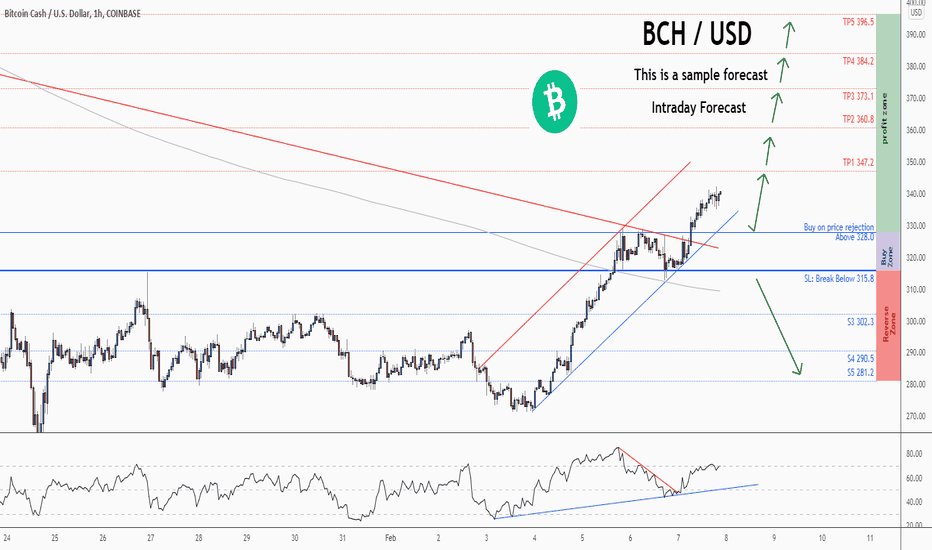 BCH USD - Bitcoin Cash Price Chart — TradingView