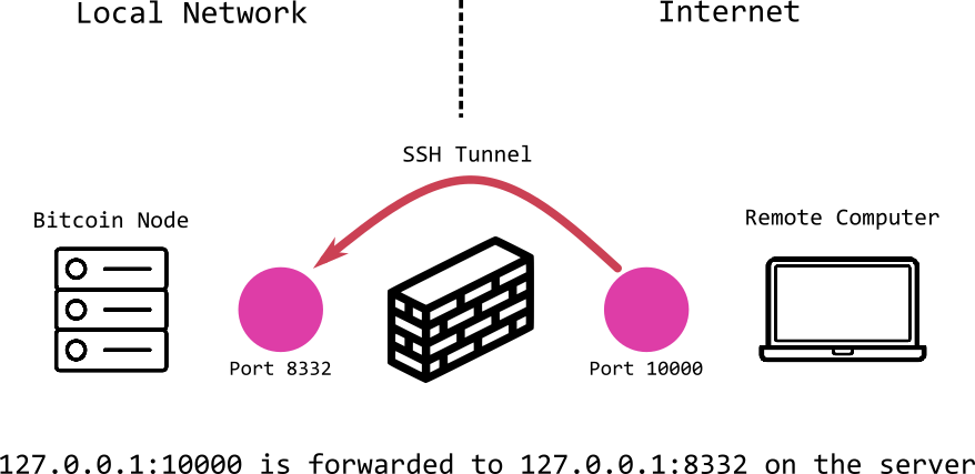 Bitcoin node not accessible after syncing blockchain - Bitcoin and Lightning - Umbrel Community