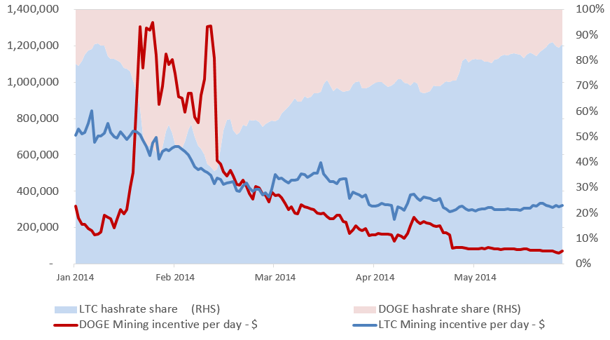 Mining Dogecoin - Dogecoin