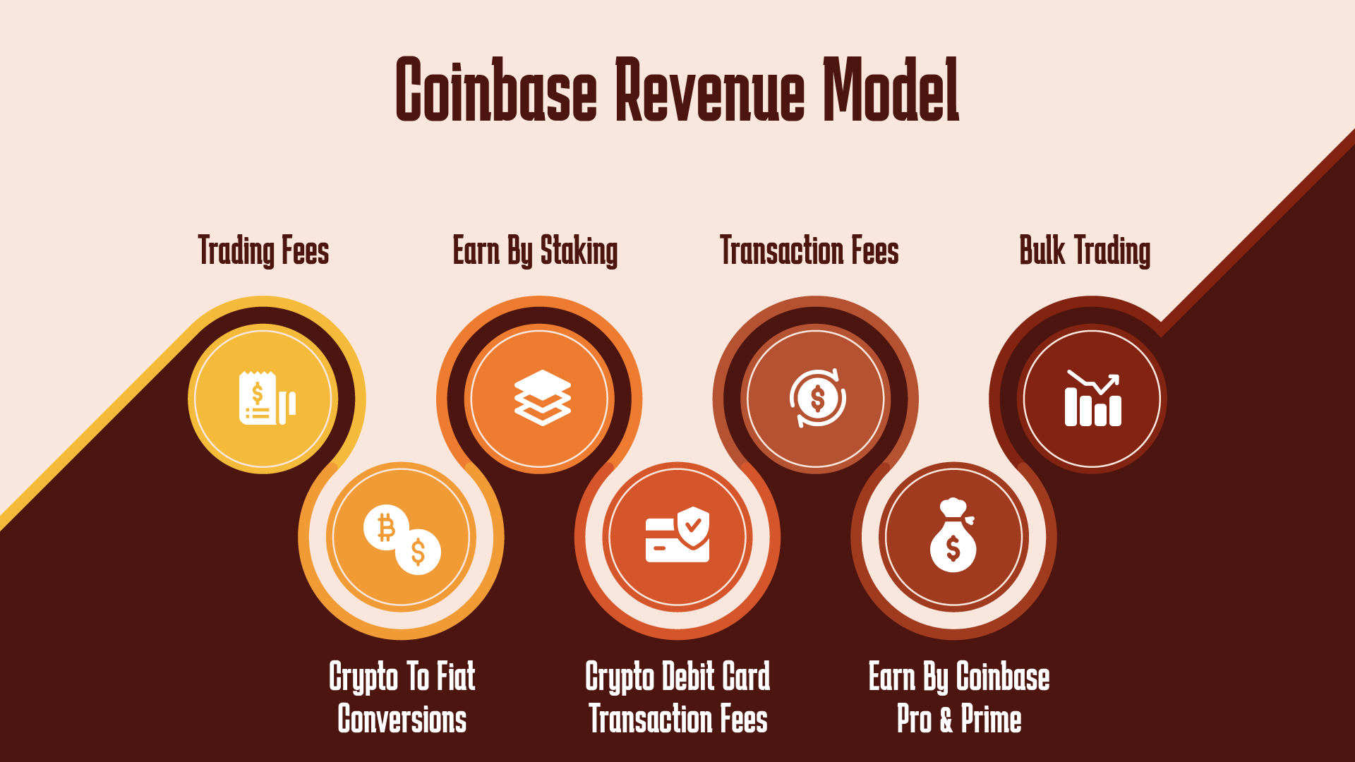 How Does Coinbase Make Money? Business Revenue Explained