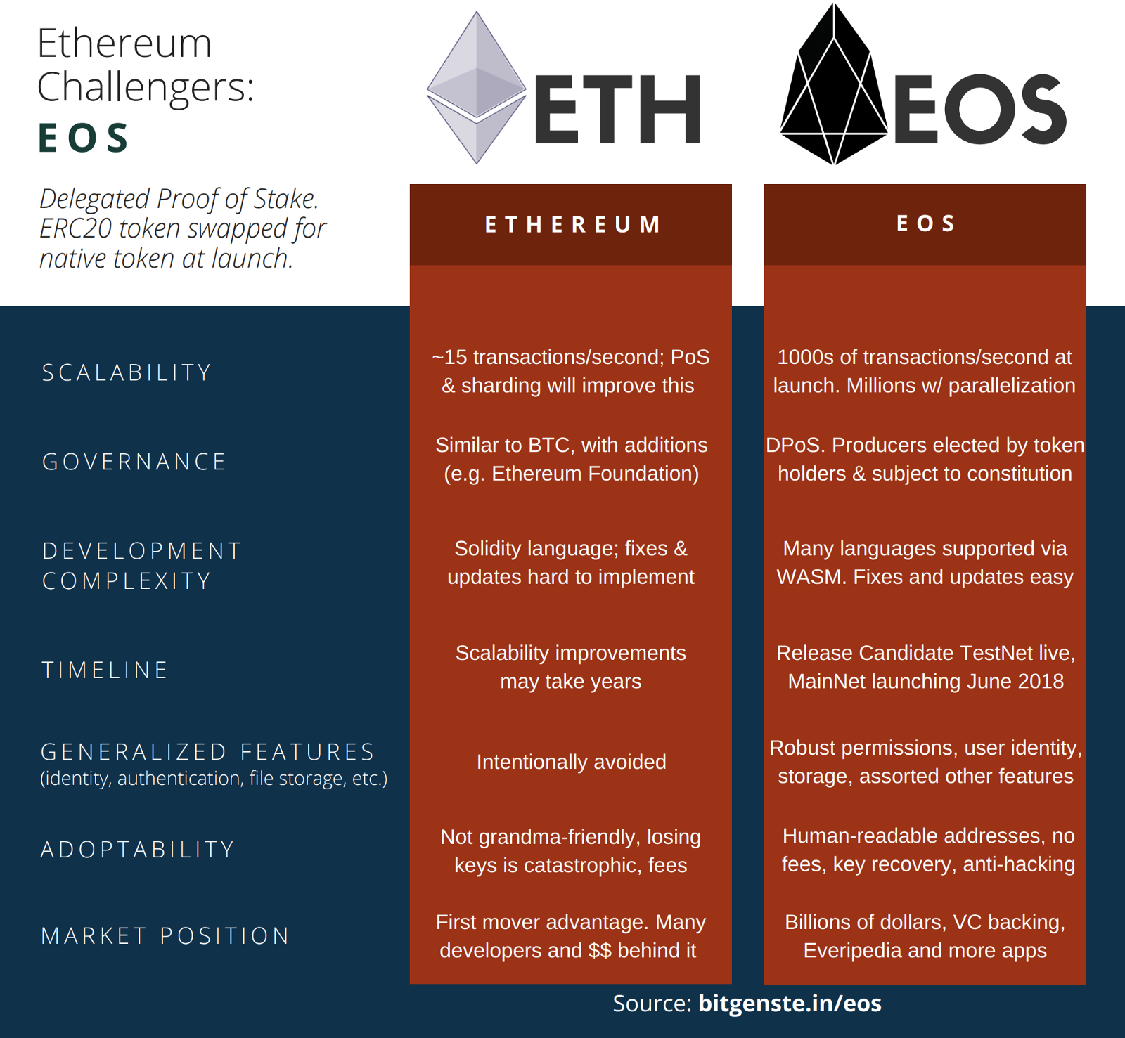 EOS VS Ethereum: is EOS a Better Ethereum Alternative?