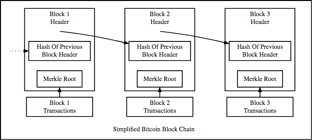 How To Calculate and Verify a Hash Of a Block - Blockchain Academy