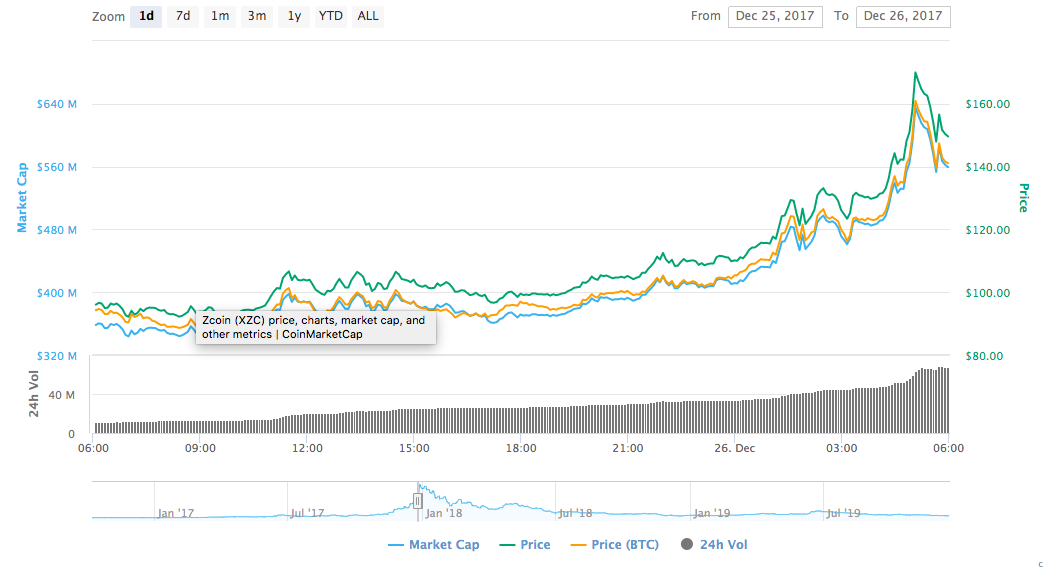 ZCoin (XZC) live price, market cap, charts information and statistics - coinmag.fun