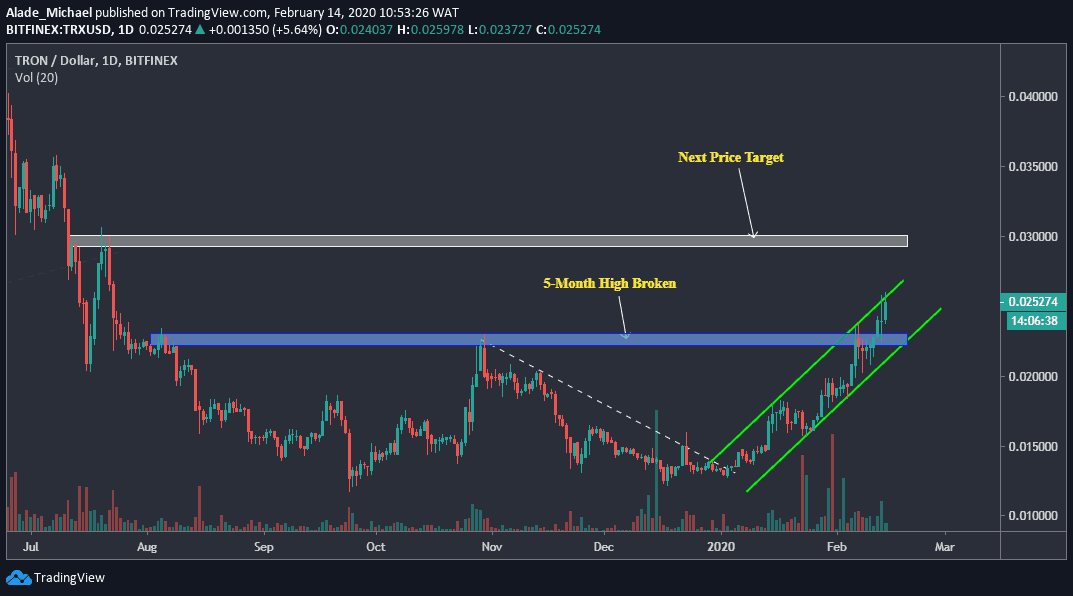 Tron Price | TRX Price index, Live chart & Market cap | OKX