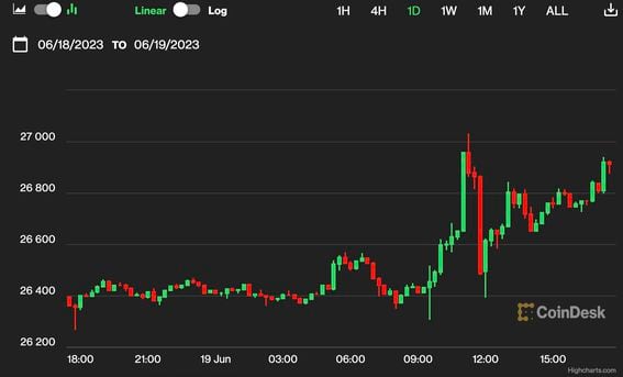 Bitcoin price live today (18 Mar ) - Why Bitcoin price is up by % today | ET Markets