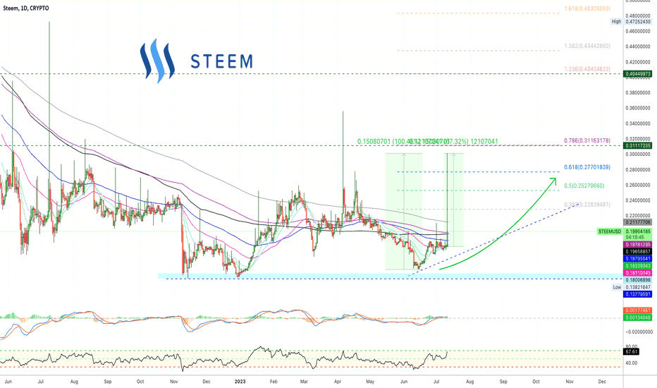 Steem Price | STEEM Price and Live Chart - CoinDesk