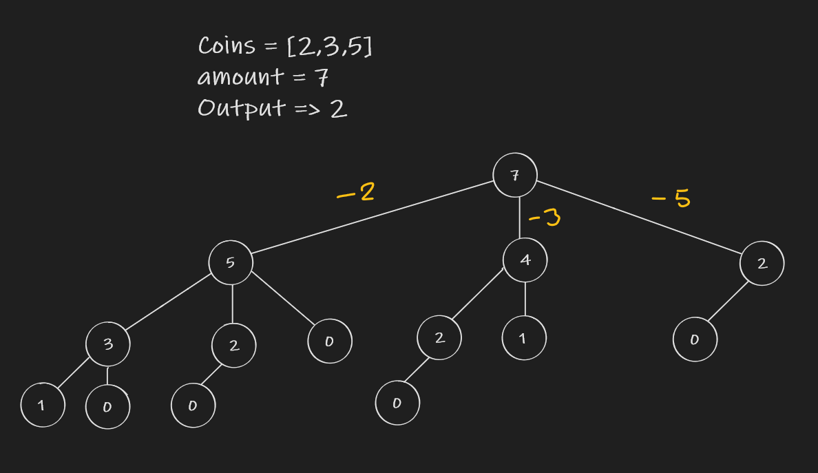 Dynamic Programming - Minimum Coin Change Problem