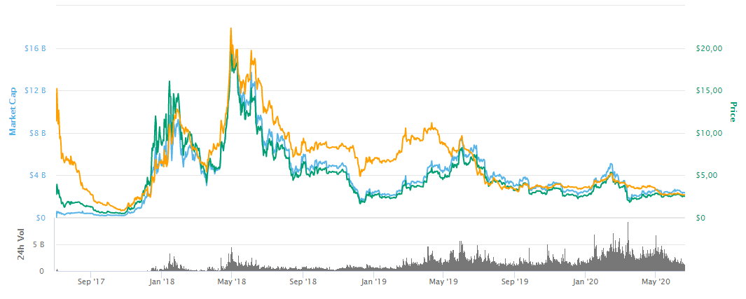 Grafik kriptocurrency, kalkulator online, konverter