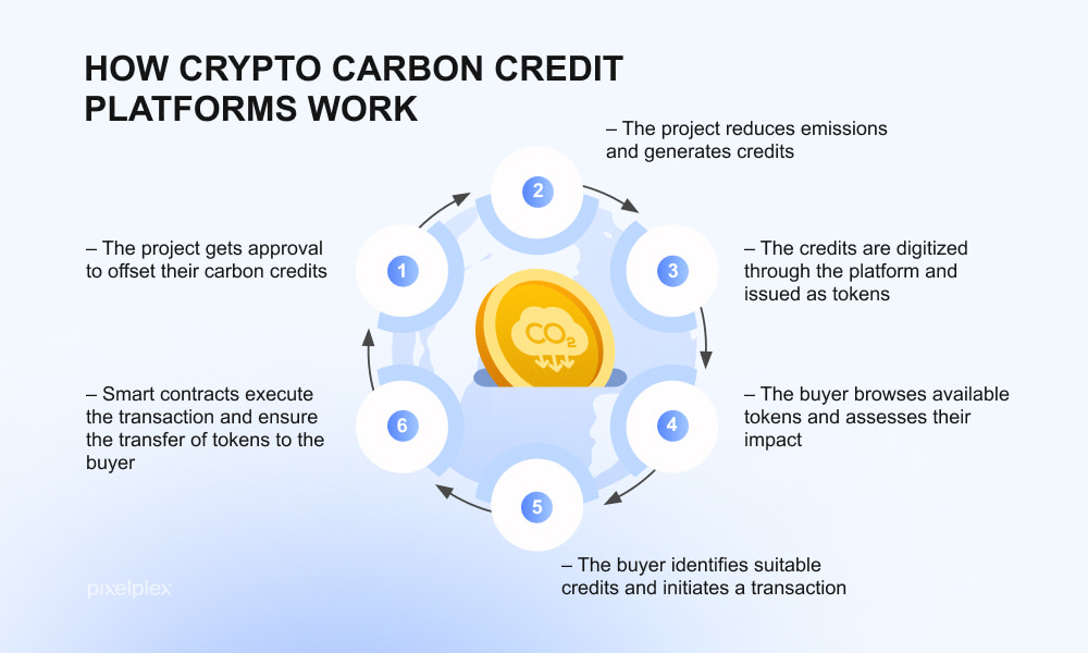 How Blockchain Tackles Transparency in Carbon Credit Data: Climate Action Data Trust