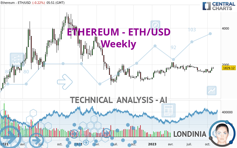 ETHUSD — Ethereum Price Chart — TradingView