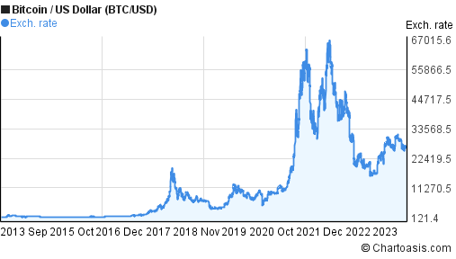 BTC-USD Interactive Stock Chart | Bitcoin USD Stock - Yahoo Finance