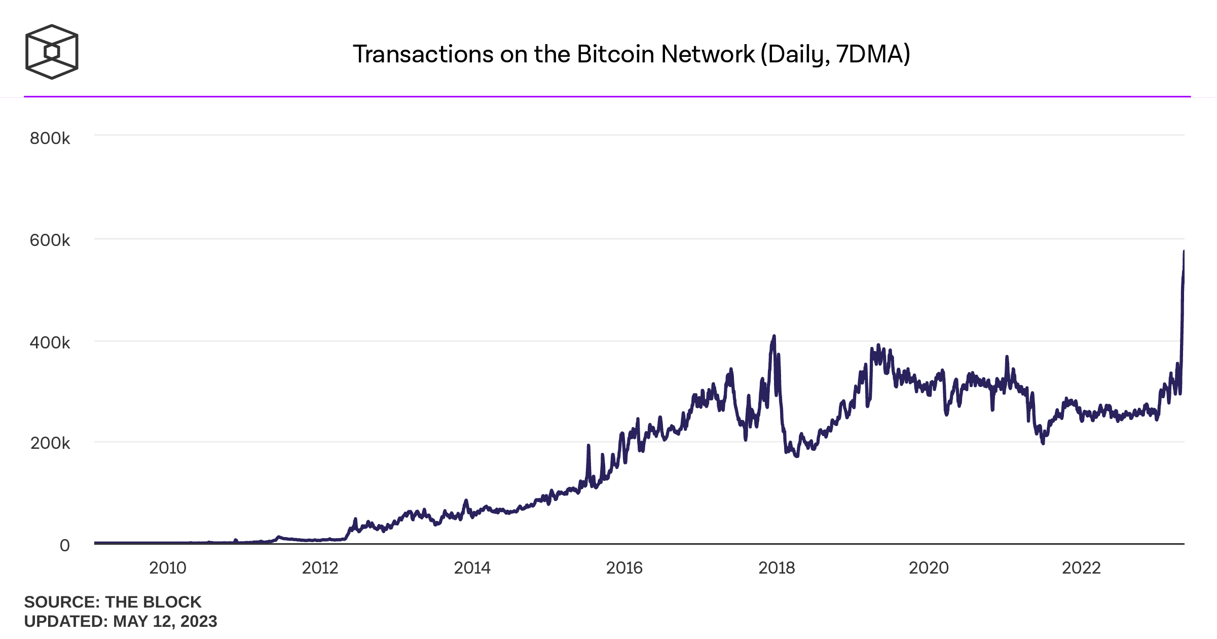 Bitcoin transactions per day | Statista