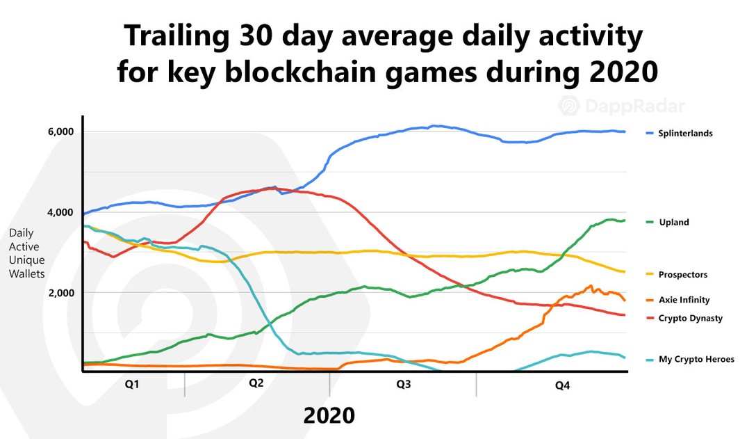 A Comprehensive Guide on the Best Blockchain Games - Block Game Fans