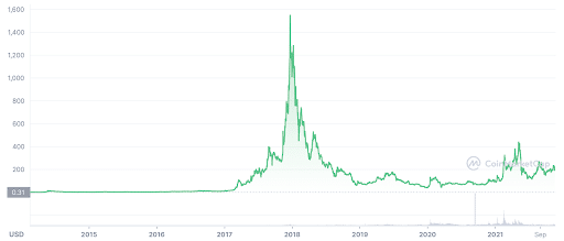 DASHBTC Charts and Quotes — TradingView — India