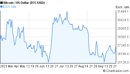 Bitcoin USD (BTC-USD) Price History & Historical Data - Yahoo Finance