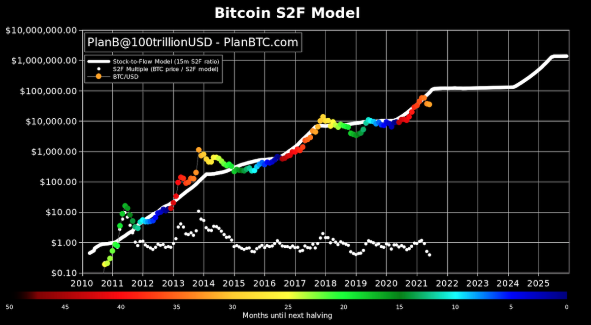 Plan B’s Stock-to-Flow Model on Bitcoin: Beginner's Guide - Coin Bureau