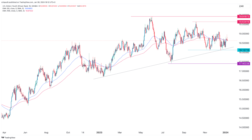 USD TO ZAR TODAY AND FORECAST TOMORROW, MONTH