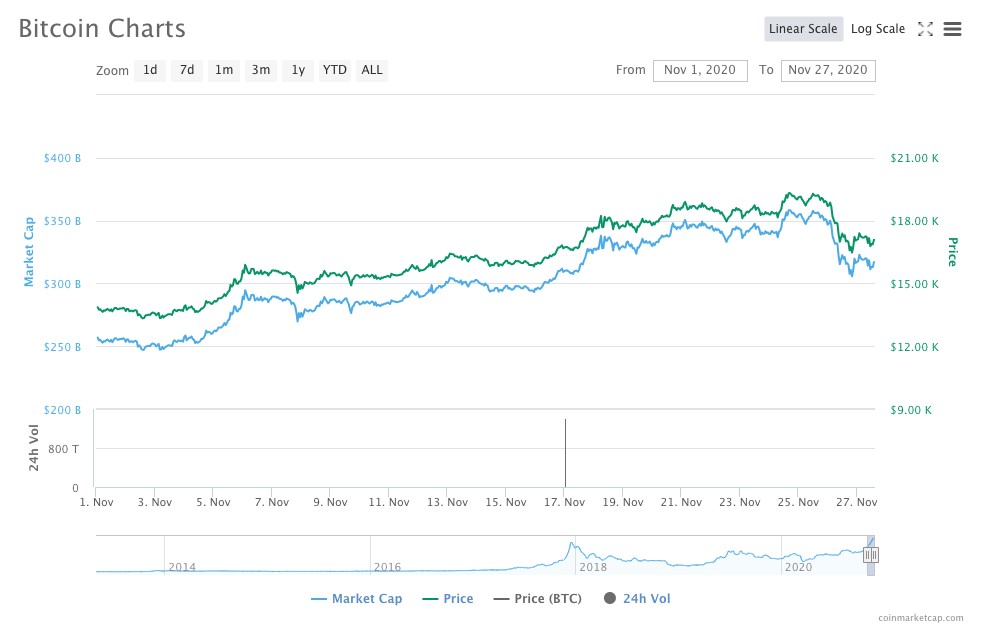 Bitcoin price reaches three-year high of more than $19, | Bitcoin | The Guardian