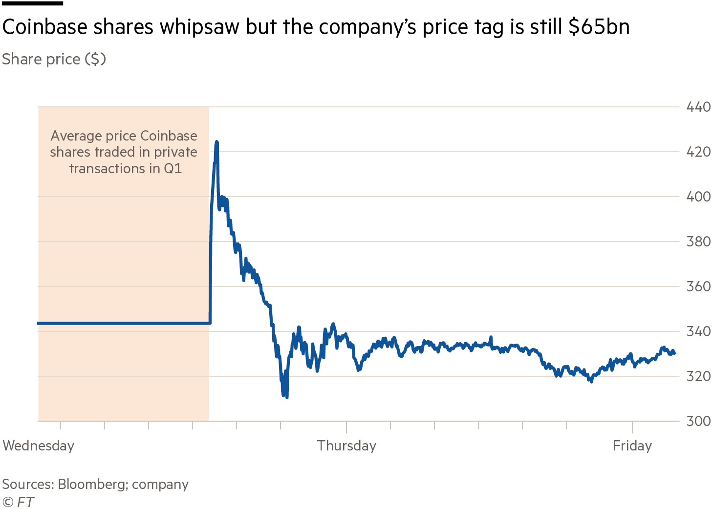 Coinbase Stock Price | COIN Stock Quote, News, and History | Markets Insider