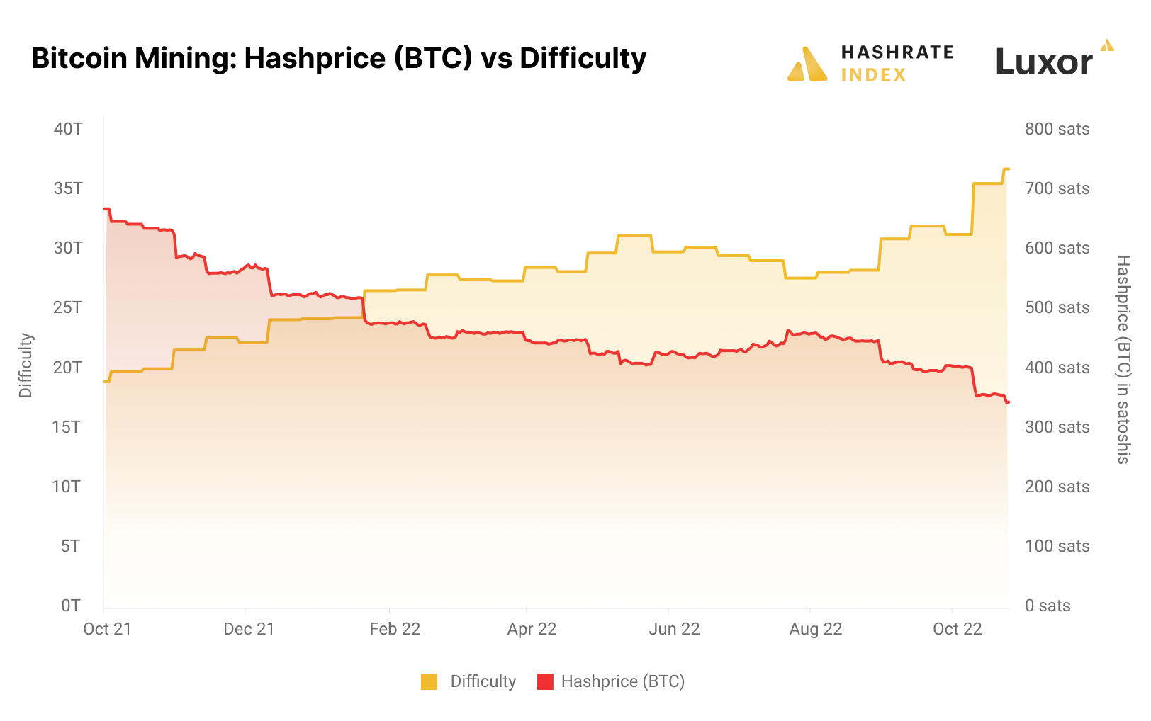 Hashrate & Difficulty - mempool - Bitcoin Explorer